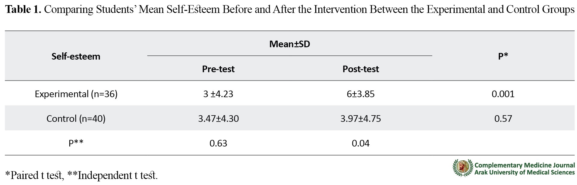 The Effect of Exercise on Self Esteem and Happiness of Operating