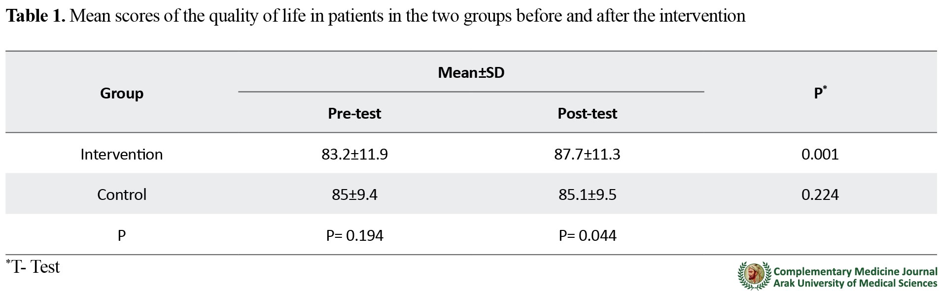 Effect of a Self care Training Program Based on Temperament